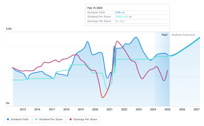 TSE:7259 Dividend History as at Feb 2025