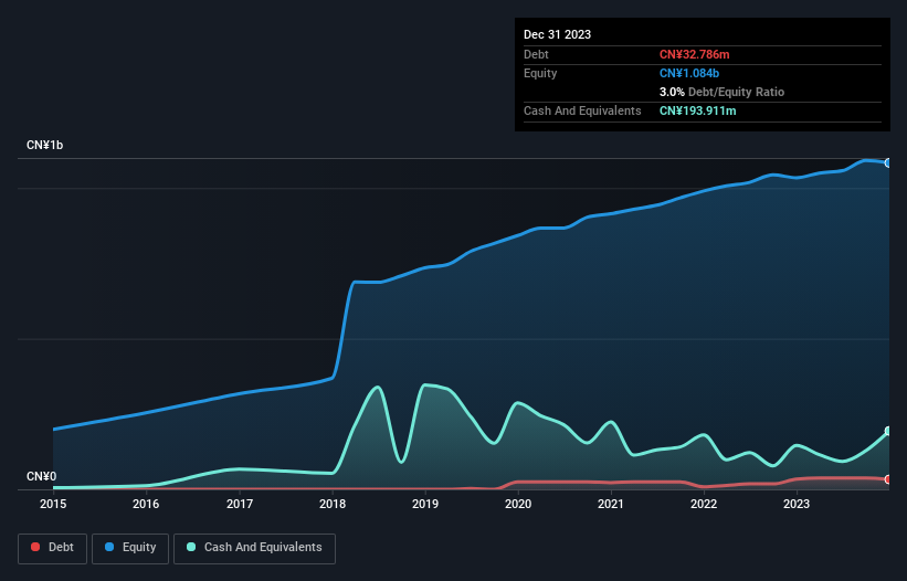 SZSE:002927 Debt to Equity as at Aug 2024