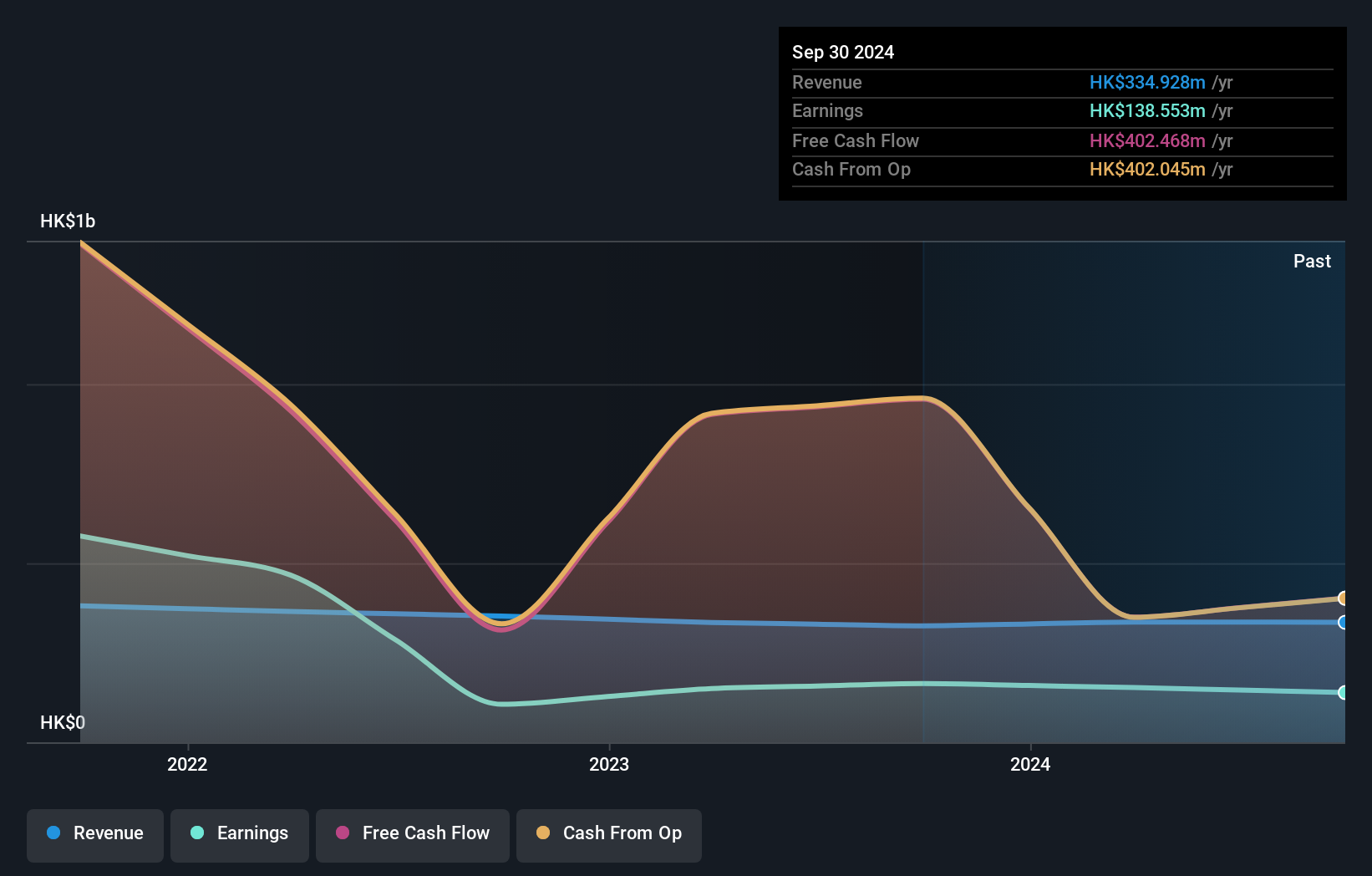 SEHK:1469 Earnings and Revenue Growth as at Oct 2024