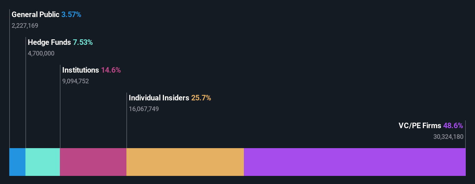 NasdaqGM:AIRS Ownership Breakdown as at Jan 2025