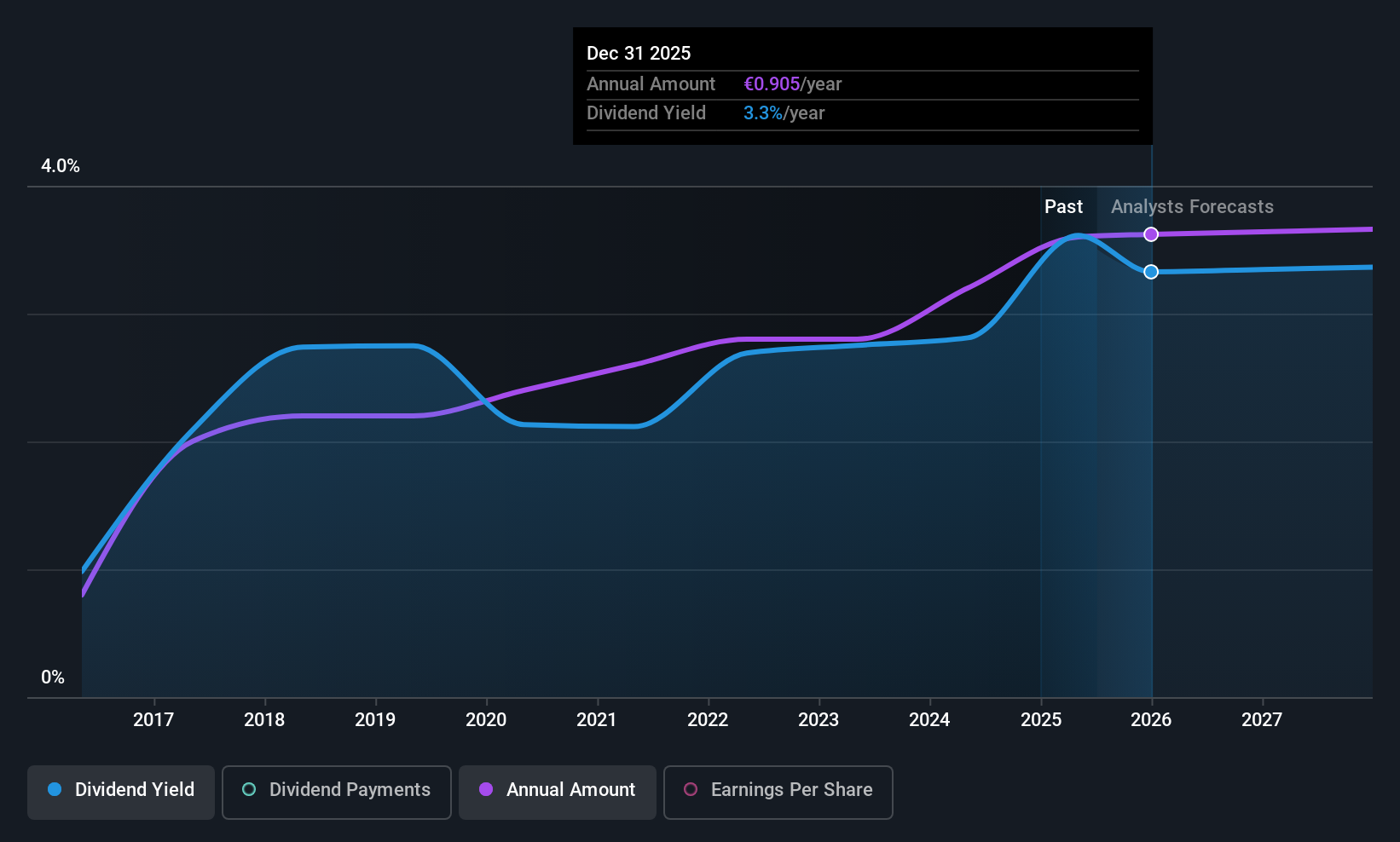 BIT:ITM Dividend History as at Jul 2025