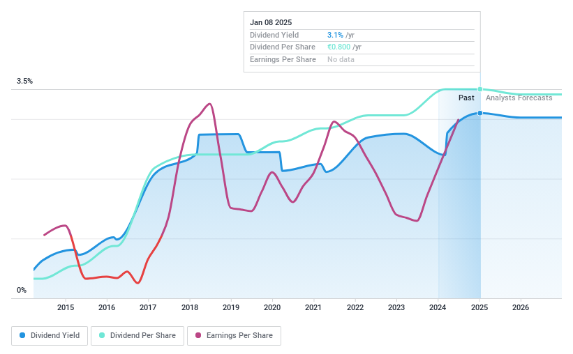 BIT:ITM Dividend History as at Jan 2025