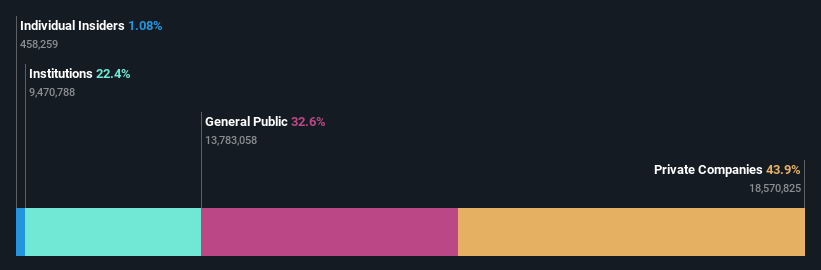 BIT:ITM Ownership Breakdown as at May 2025