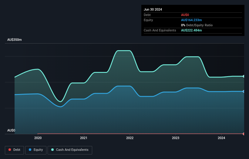 ASX:TGF Debt to Equity History and Analysis as at Jan 2025