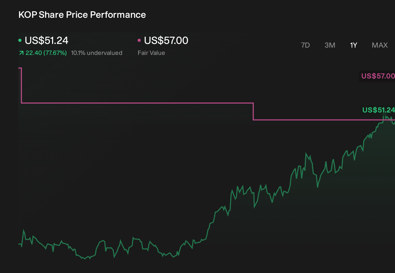 KOP 1-Year Stock Price Chart