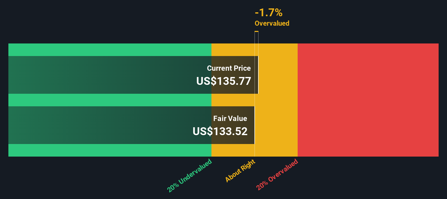DTE Discounted Cash Flow as at Nov 2025