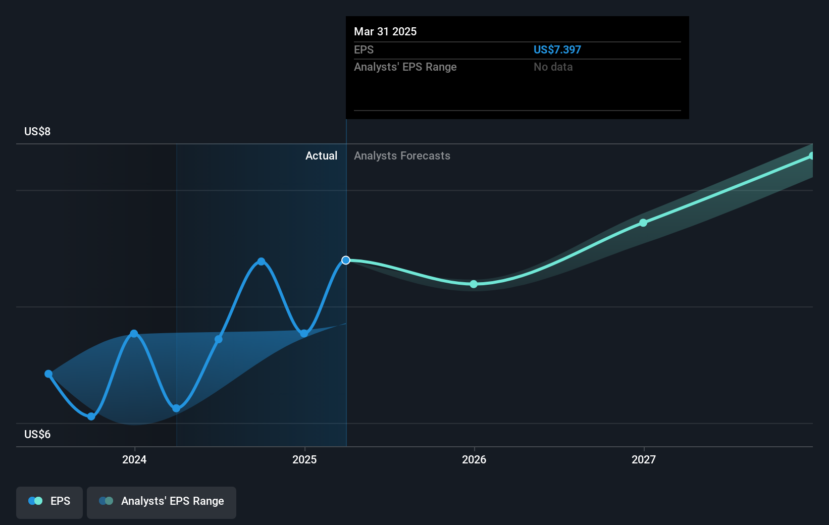 NYSE:DTE Earnings Per Share Growth as at Jun 2025