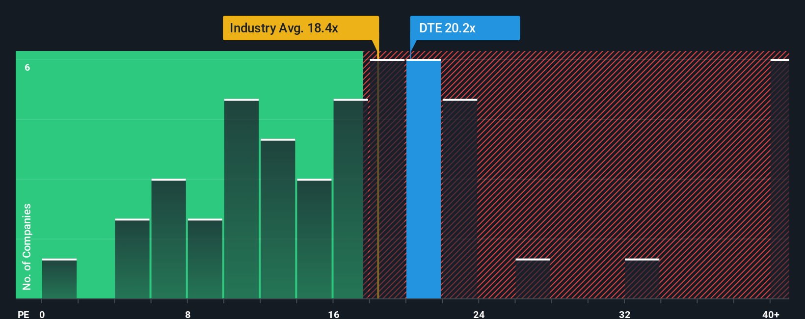 NYSE:DTE PE Ratio as at Oct 2025