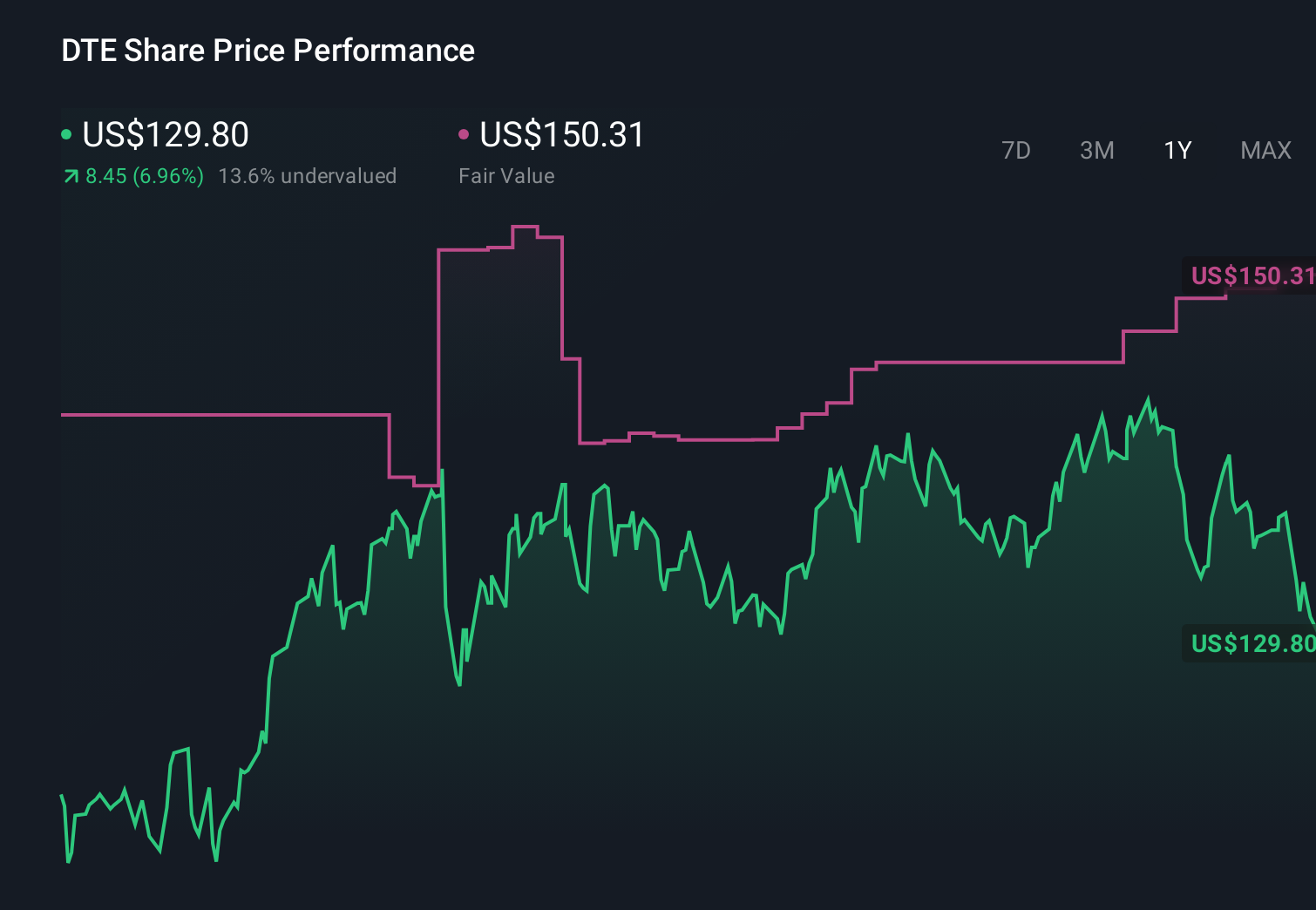 DTE 1-Year Stock Price Chart