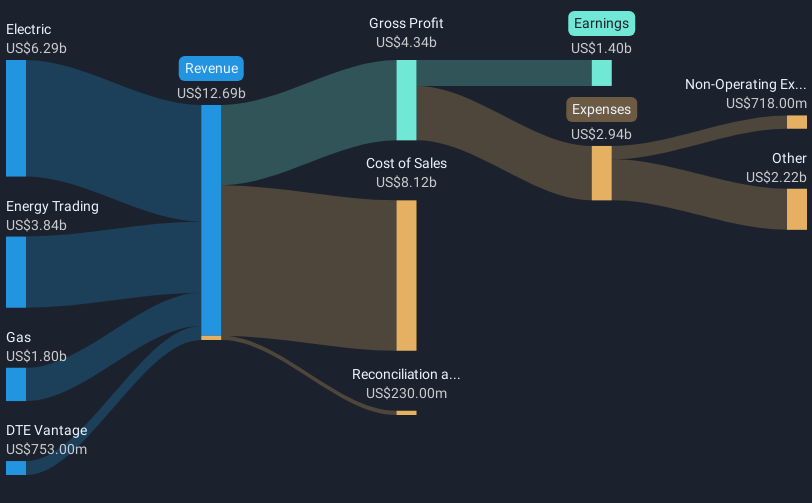 NYSE:DTE Revenue & Expenses Breakdown as at Mar 2025