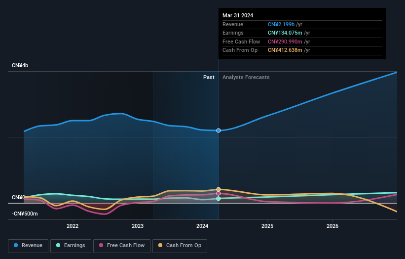 SHSE:688007 Earnings and Revenue Growth as at Feb 2025
