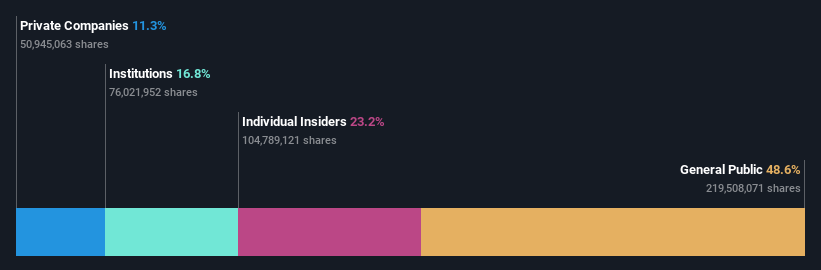 SHSE:688007 Ownership Breakdown as at Feb 2025