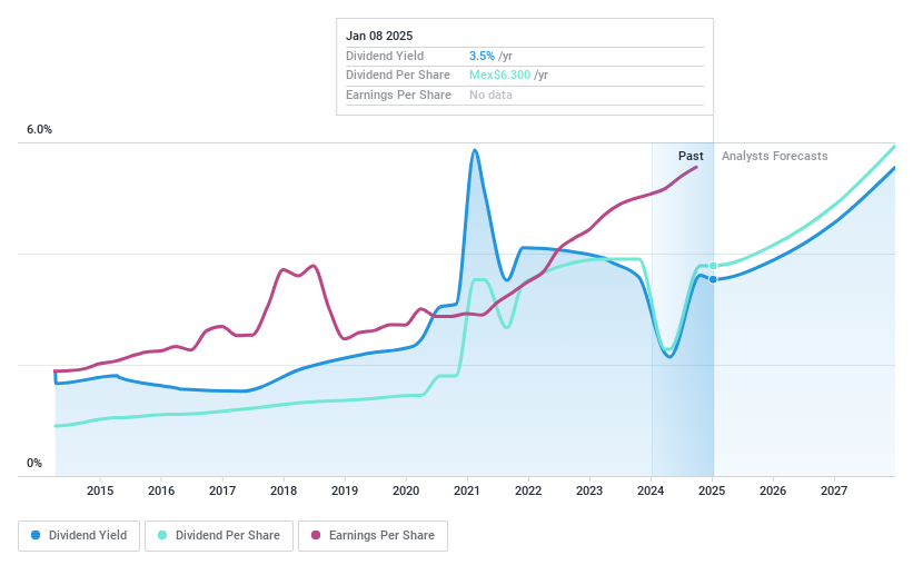 BMV:AC * Dividend History as at Jan 2025