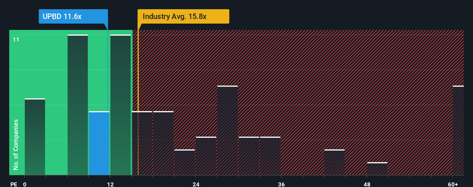 NasdaqGS:UPBD PE Ratio as at Oct 2025