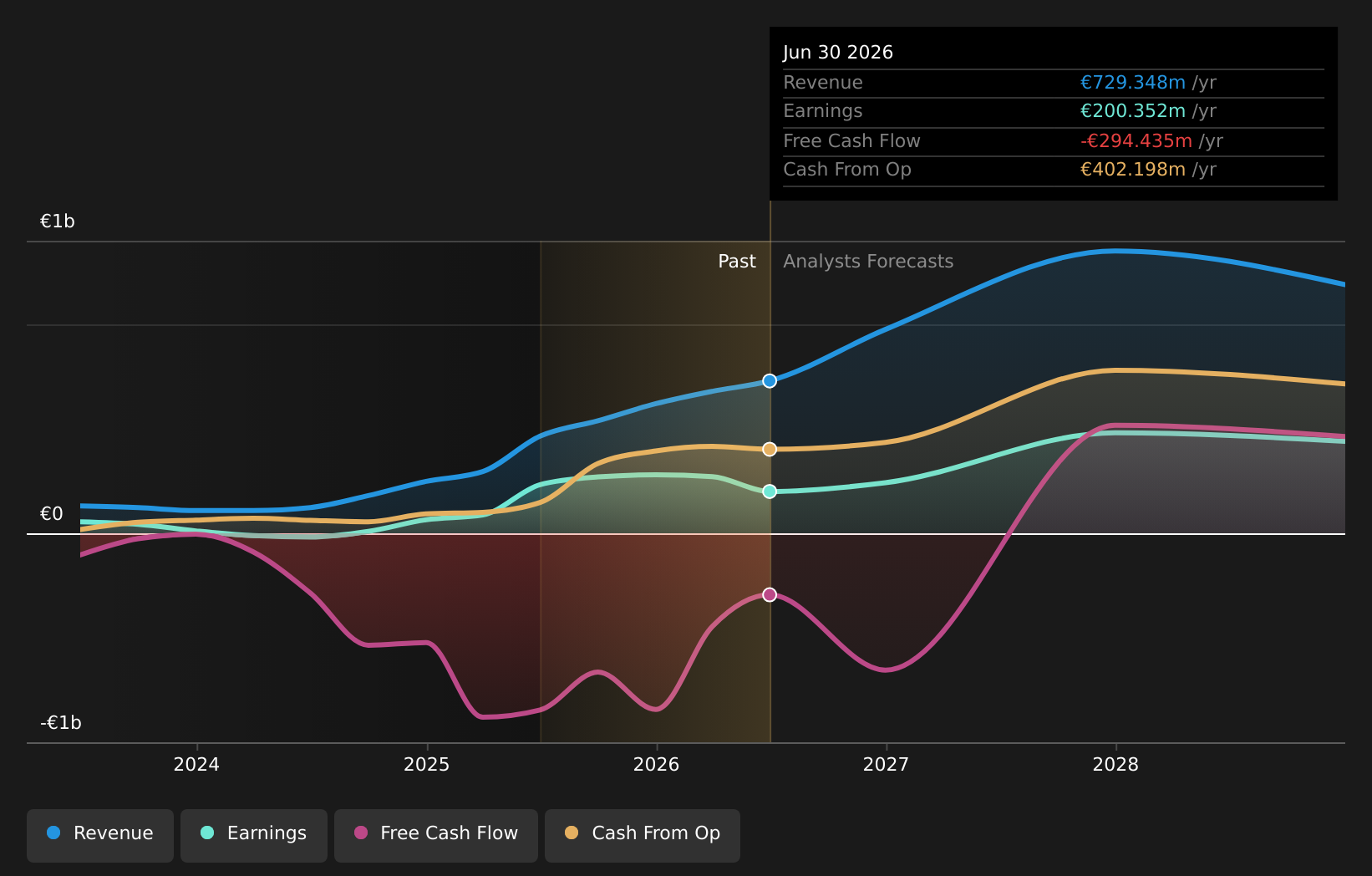 OB:CADLR Earnings and Revenue Growth as at Aug 2026