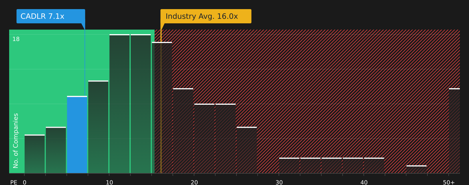 OB:CADLR P/E Ratio as at Aug 2026