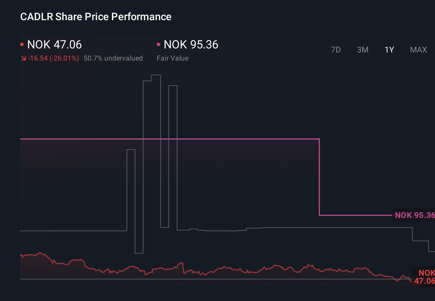 OB:CADLR 1-Year Stock Price Chart