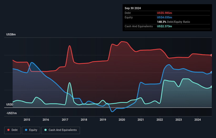 OTCPK:INIS Debt to Equity History and Analysis as at Jan 2025