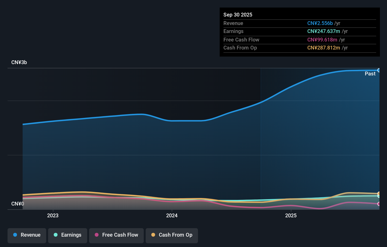 SHSE:605259 Earnings and Revenue Growth as at Jul 2025