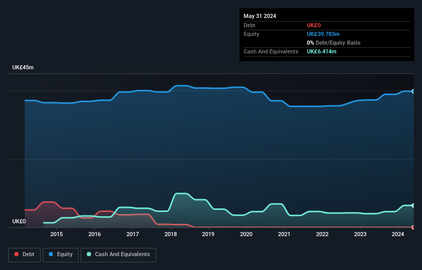 AIM:SNX Debt to Equity History and Analysis as at Oct 2026