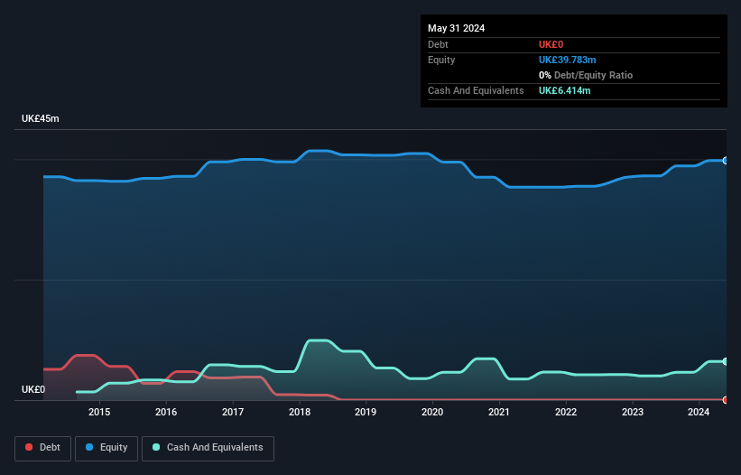 AIM:SNX Debt to Equity History and Analysis as at Jan 2025