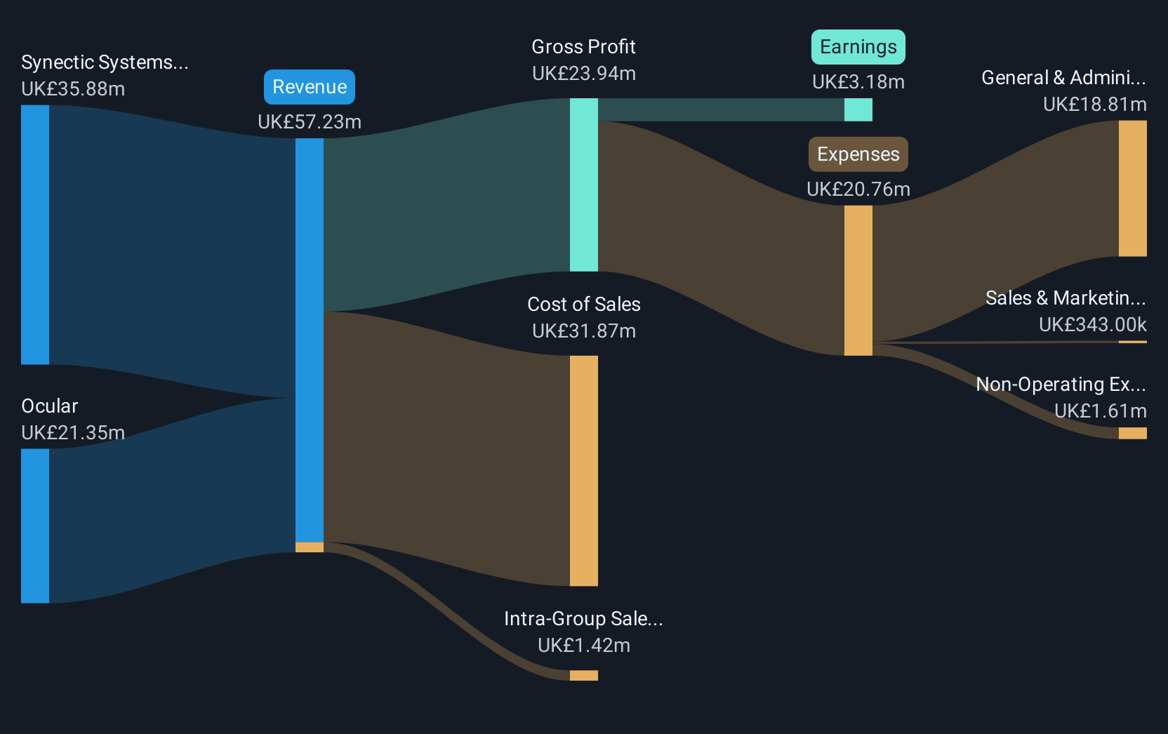 AIM:SNX Revenue & Expenses Breakdown as at Dec 2024