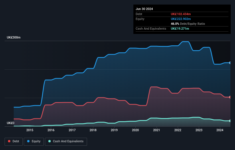 AIM:APH Debt to Equity History and Analysis as at Jan 2025