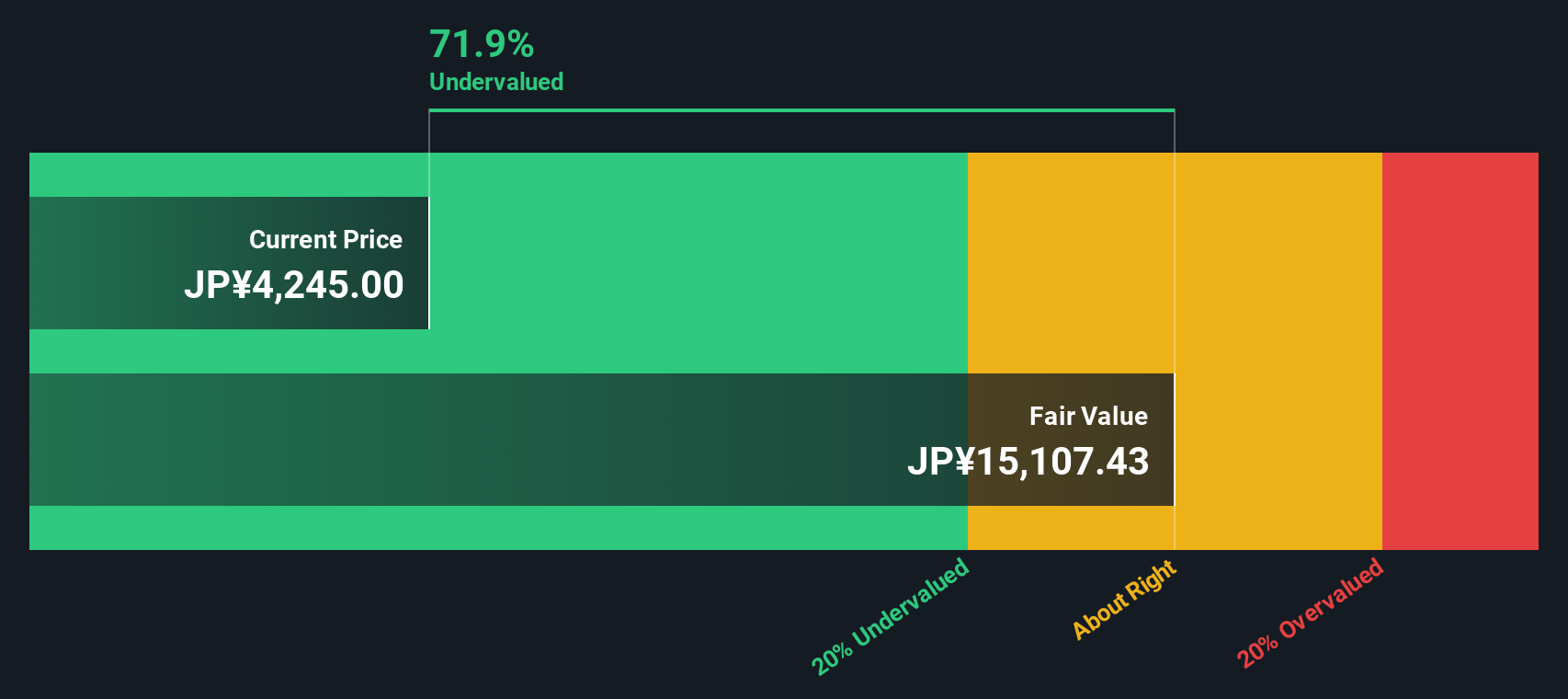 1941 Discounted Cash Flow as at Nov 2025