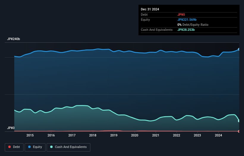 TSE:1941 Debt to Equity as at Feb 2025