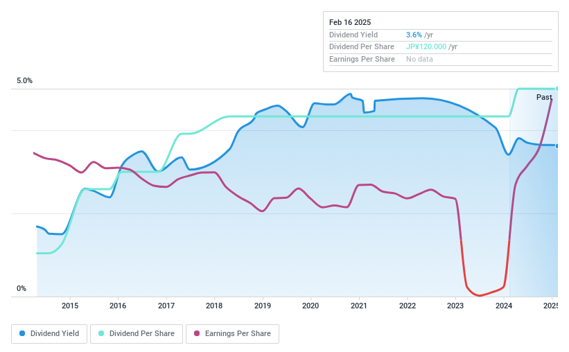 TSE:1941 Dividend History as at Feb 2025