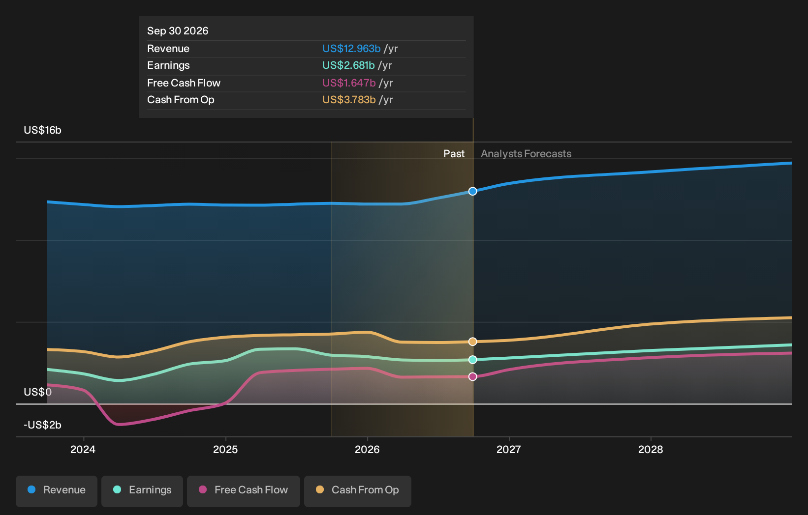 NYSE:NSC Earnings & Revenue Growth as at Feb 2026