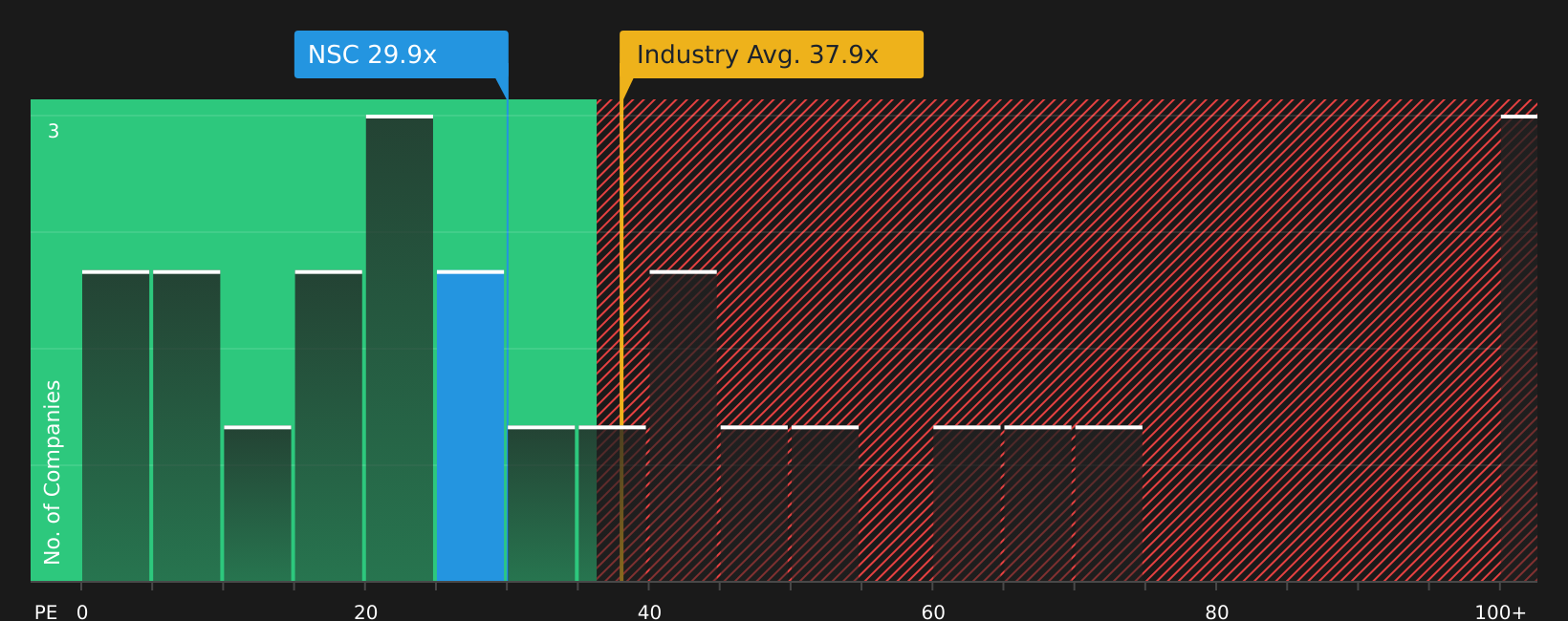 NYSE:NSC P/E Ratio as at Jul 2026