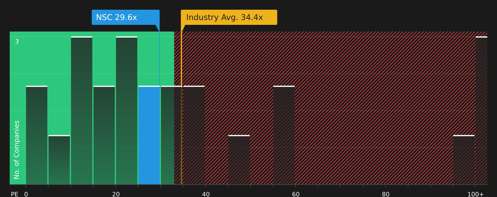 NYSE:NSC P/E Ratio as at Aug 2026