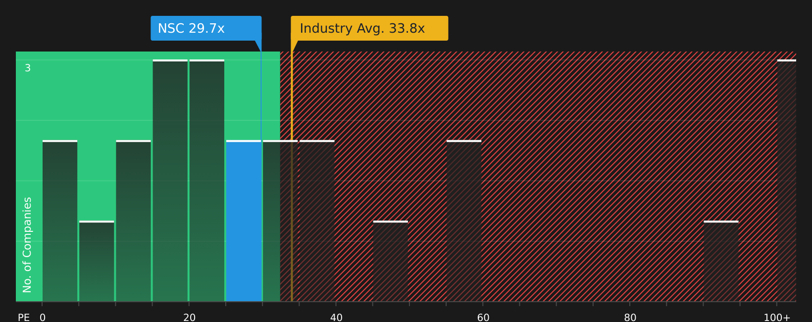 NYSE:NSC P/E Ratio as at Aug 2026