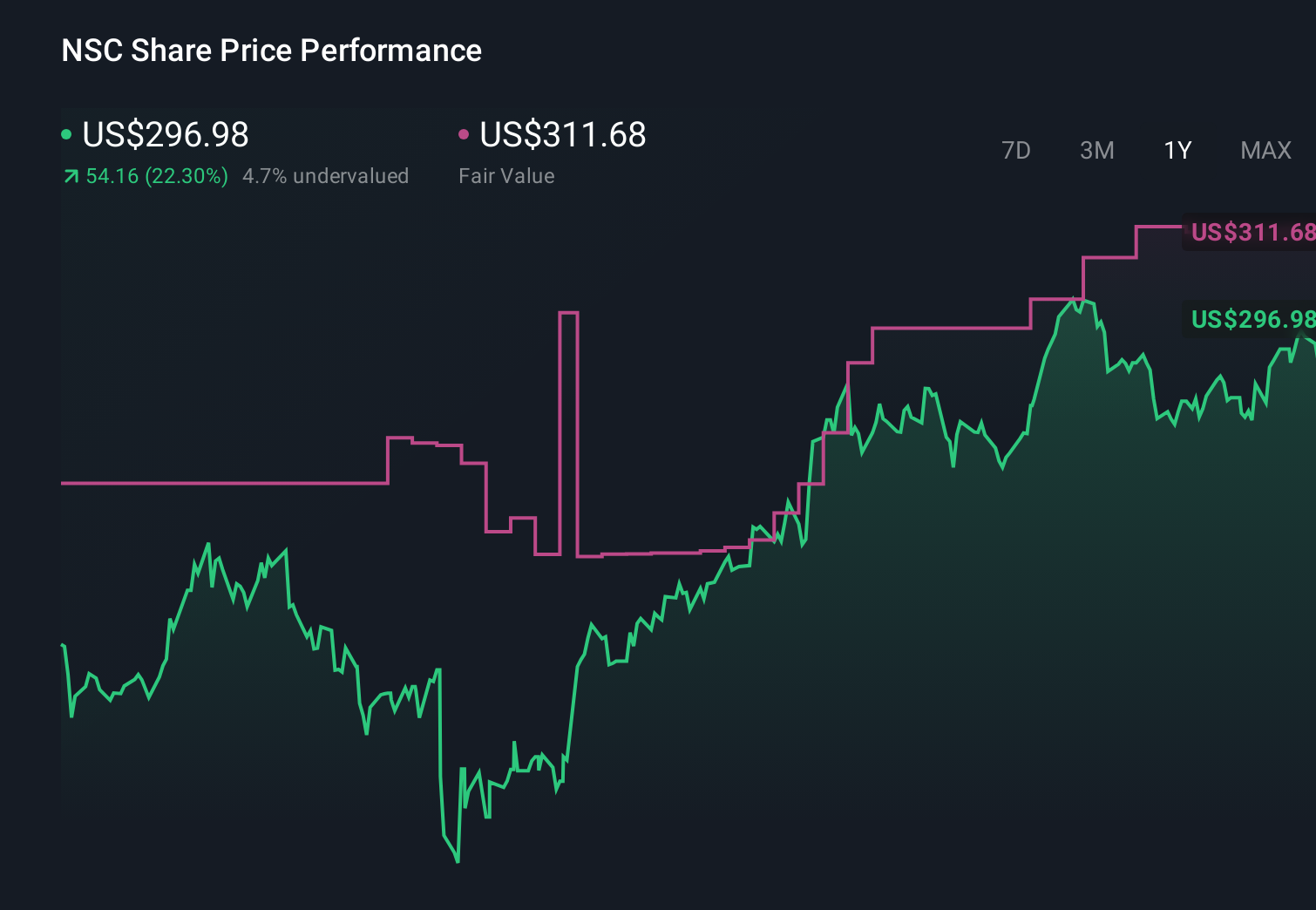 NSC 1-Year Stock Price Chart