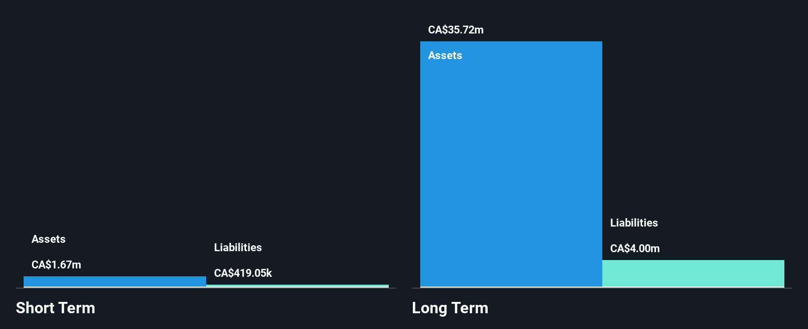 TSXV:ECR Financial Position Analysis as at Oct 2024