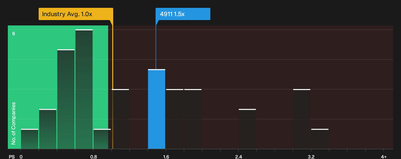 TSE:4911 P/S Ratio as at Aug 2026