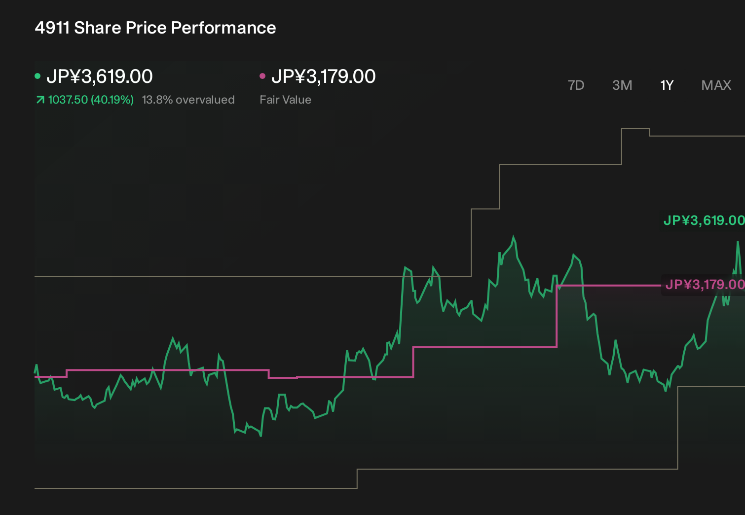 TSE:4911 1-Year Stock Price Chart
