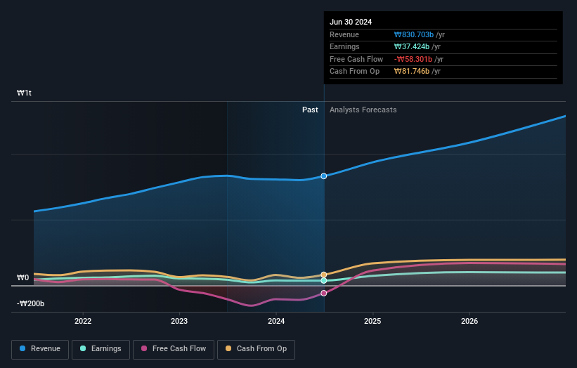 KOSDAQ:A074600 Earnings and Revenue Growth as at Oct 2024