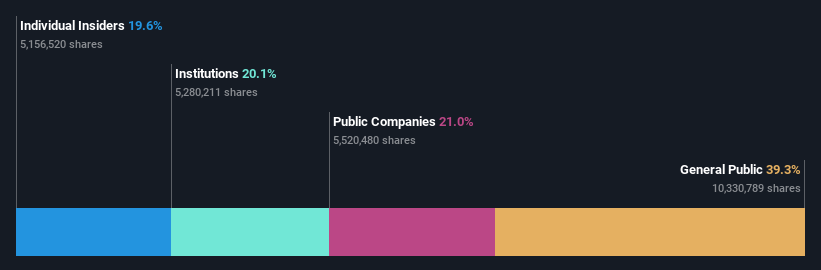 KOSDAQ:A074600 Ownership Breakdown as at Oct 2024