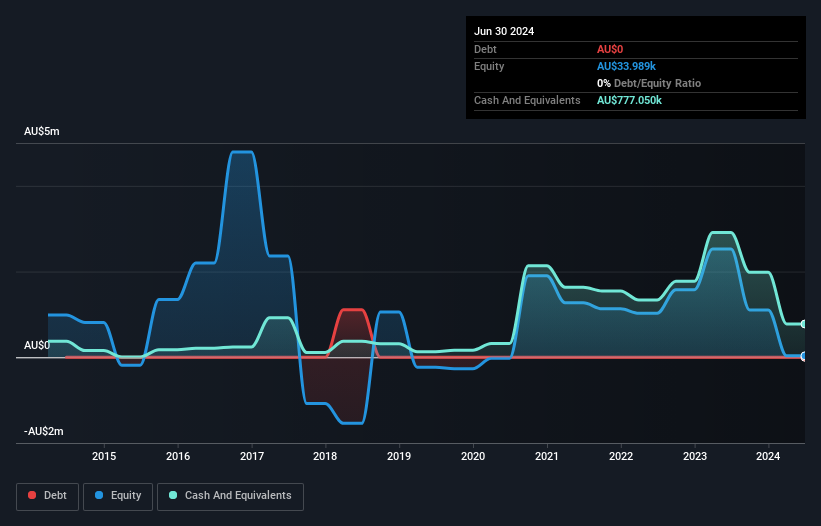 ASX:MTL Debt to Equity History and Analysis as at Dec 2024