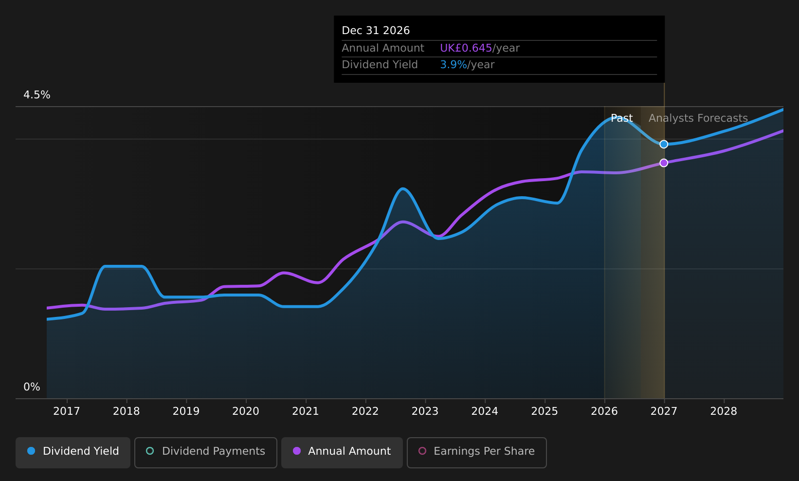 LSE:HIK Dividend History as at Aug 2026