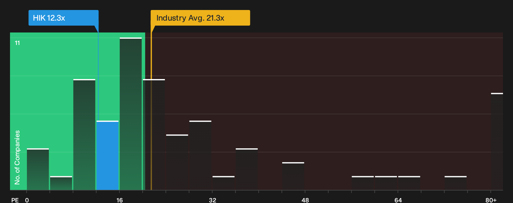 LSE:HIK P/E Ratio as at Jul 2026