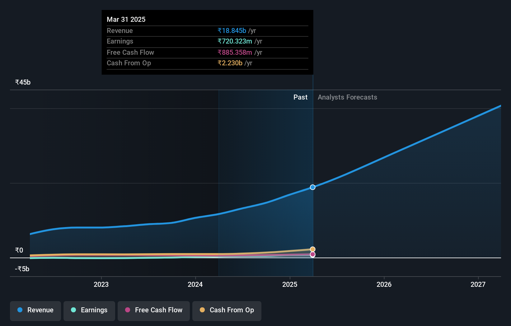 NSEI:V2RETAIL Earnings and Revenue Growth as at Nov 2024