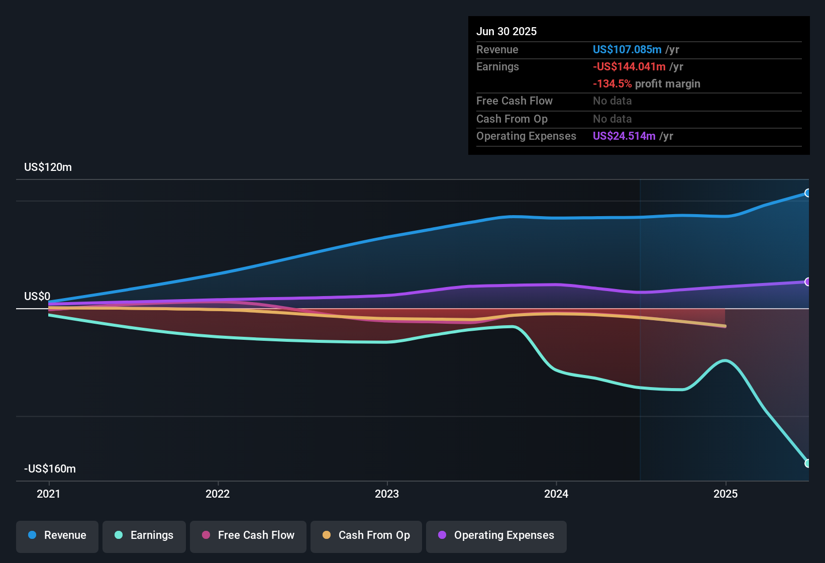 NasdaqGM:NIPG Earnings & Revenue History as at Dec 2025