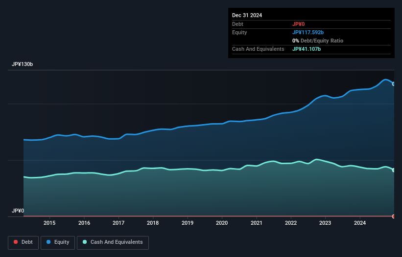 TSE:7970 Debt to Equity as at Jan 2025