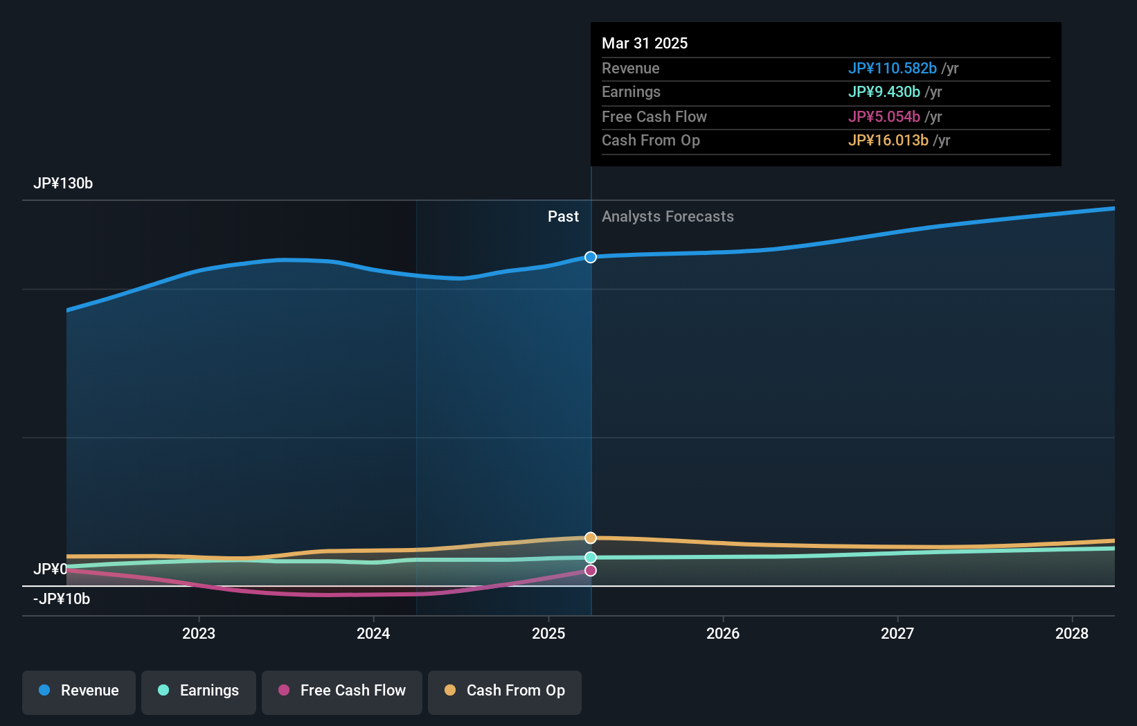 TSE:7970 Earnings and Revenue Growth as at Jul 2024