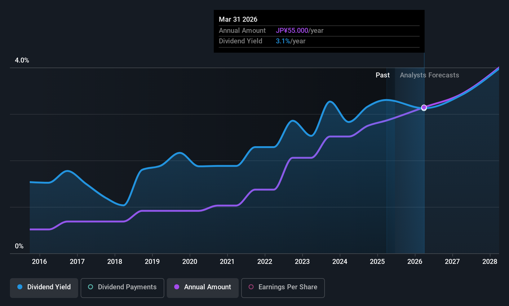 TSE:7970 Dividend History as at Jun 2025