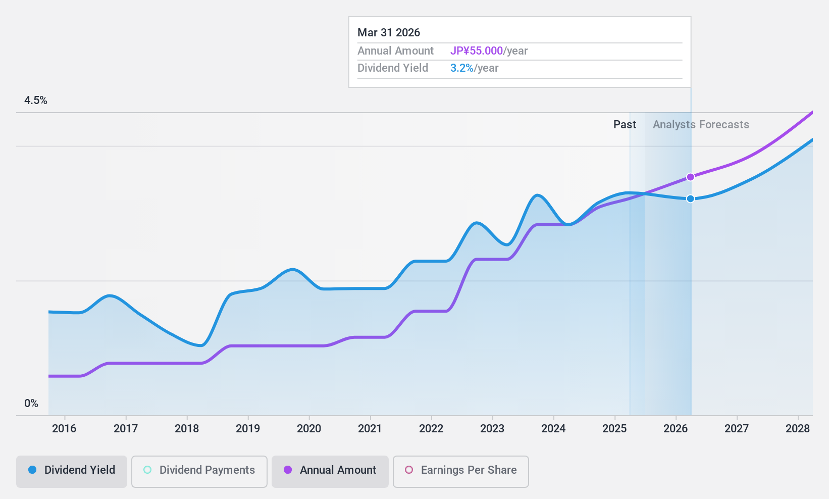 TSE:7970 Dividend History as at Jan 2025