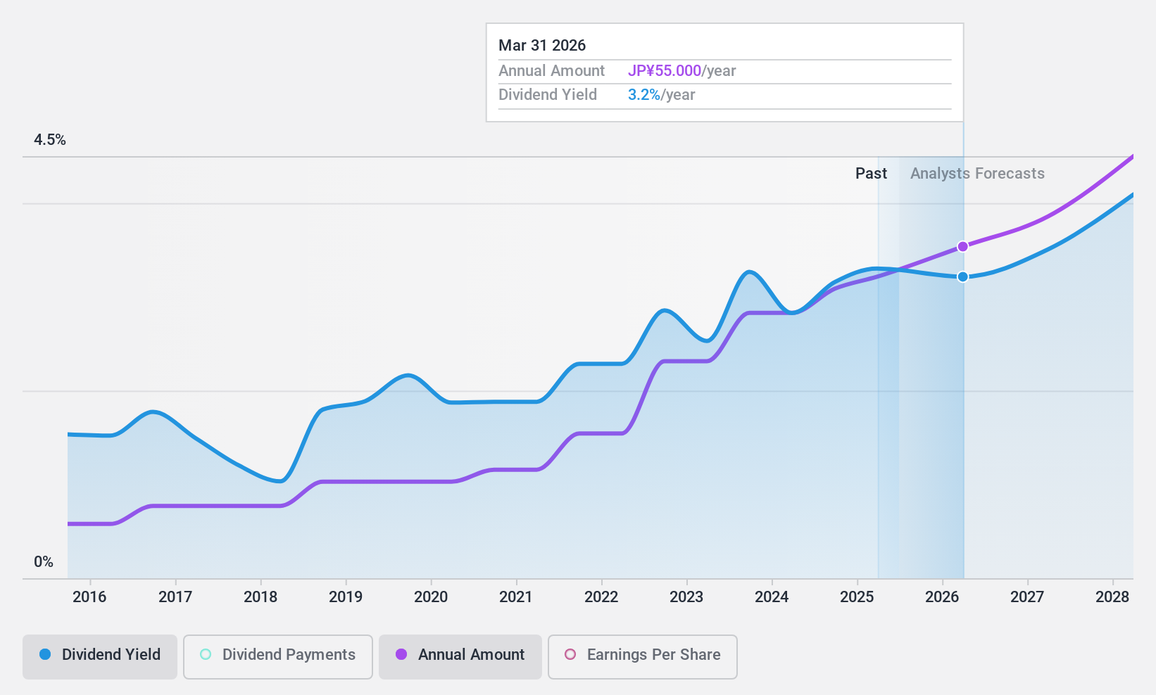 TSE:7970 Dividend History as at Oct 2024